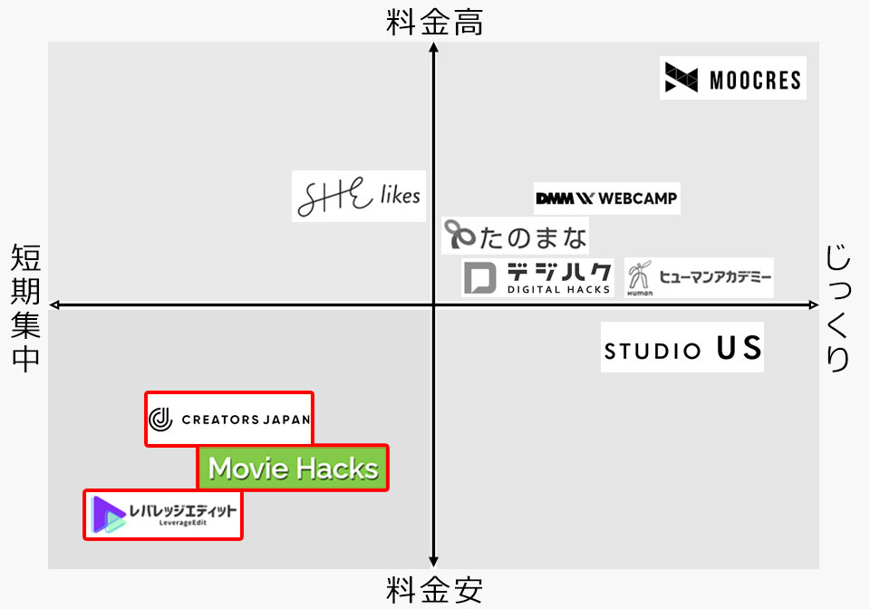 MovieHacksとほかの動画編集スクールを比較