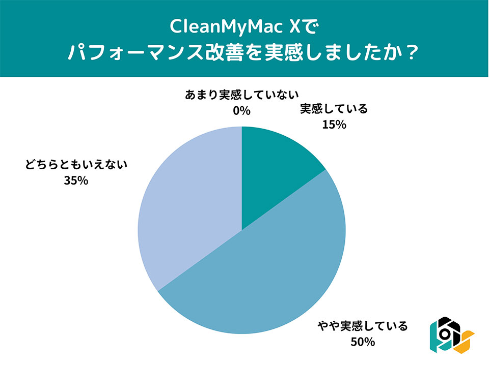 CleanMyMac X利用者の満足度調査