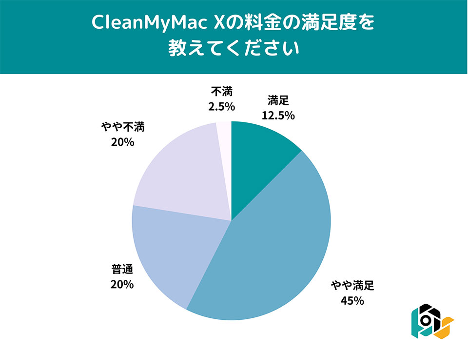 CleanMyMac X利用者の満足度調査
