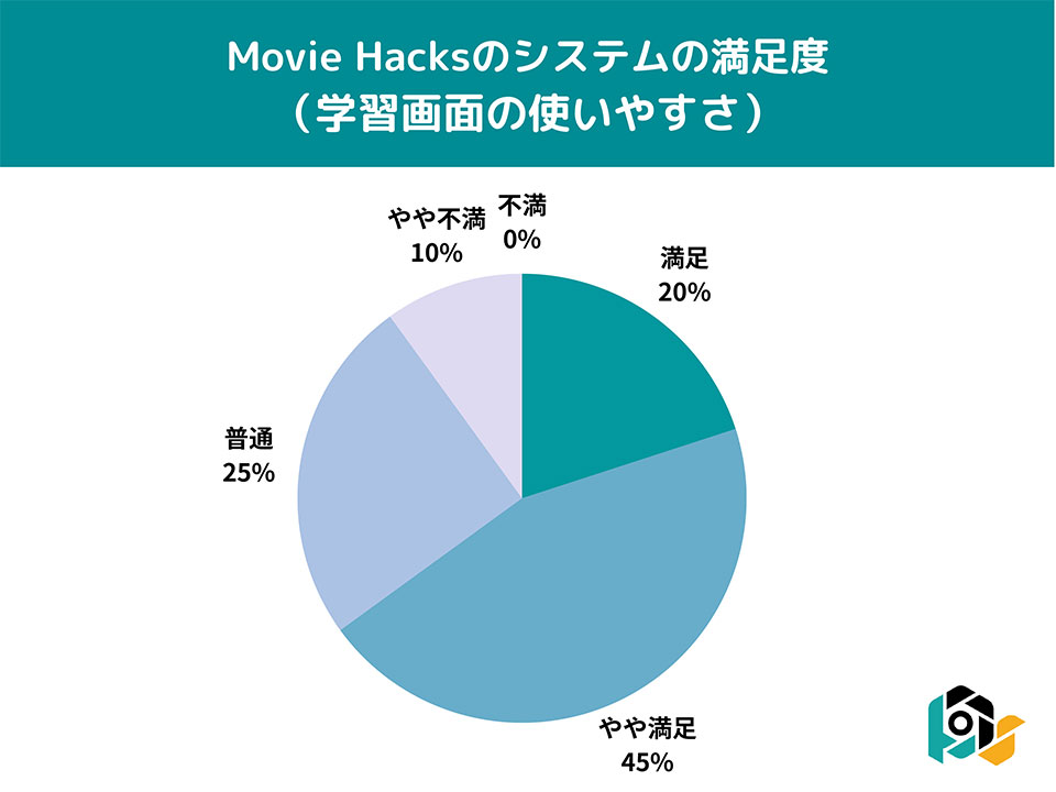 MovieHacks(ムービーハックス)の受講者の満足度調査