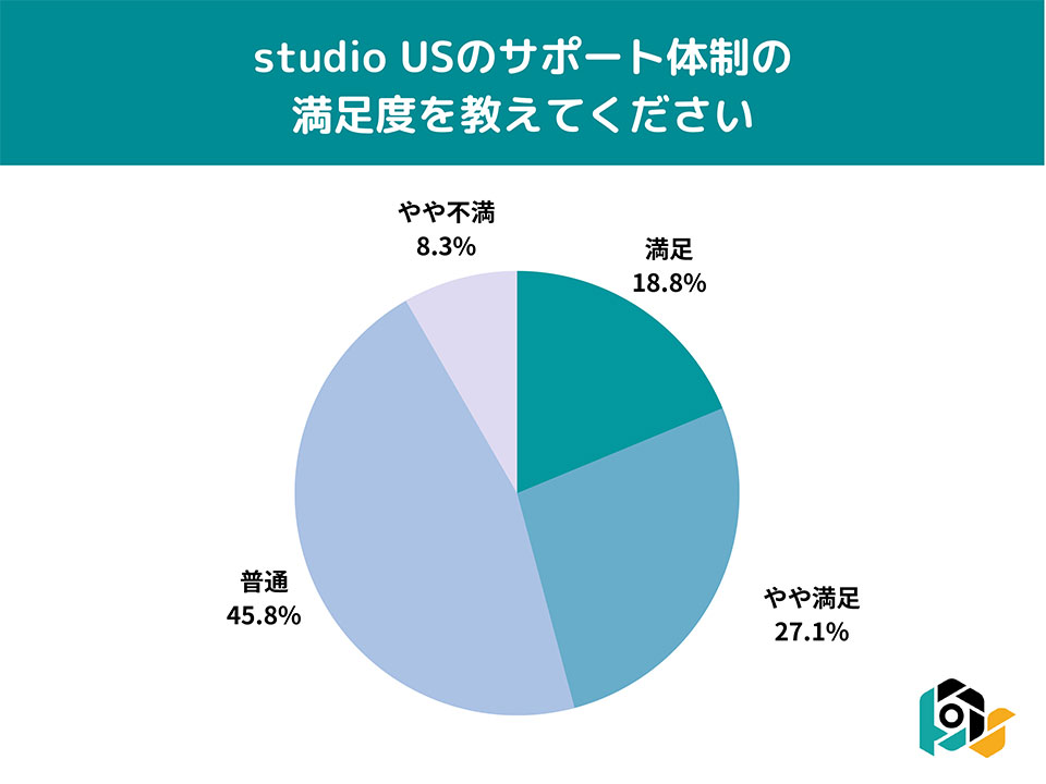 studio US（スタジオアス）受講者の満足度調査